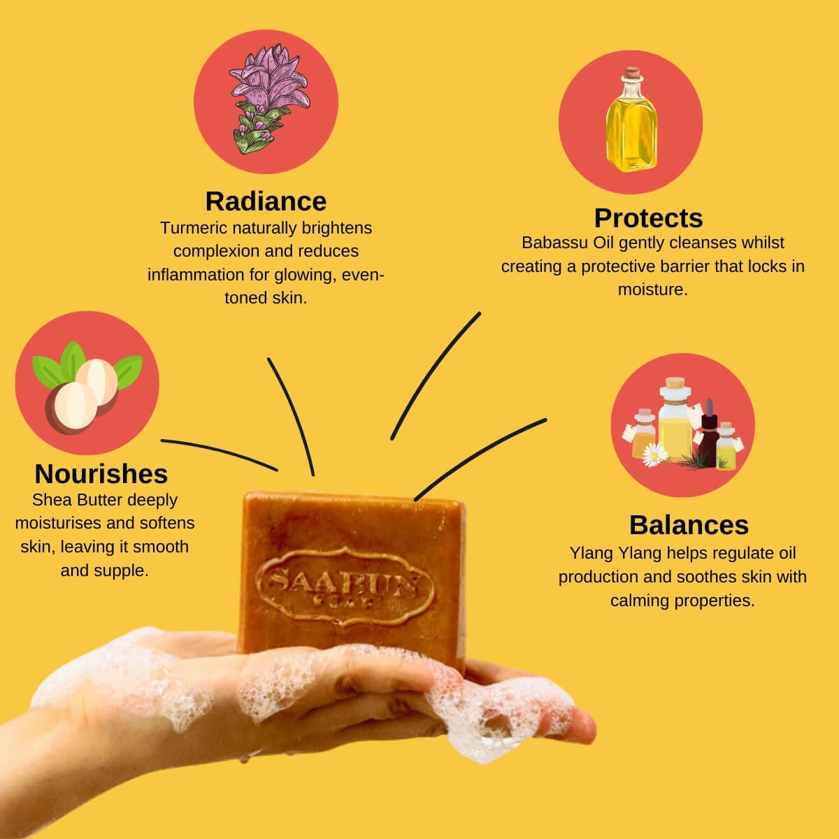 Bar of Turmeric soap with text on a yellow background about its benefits